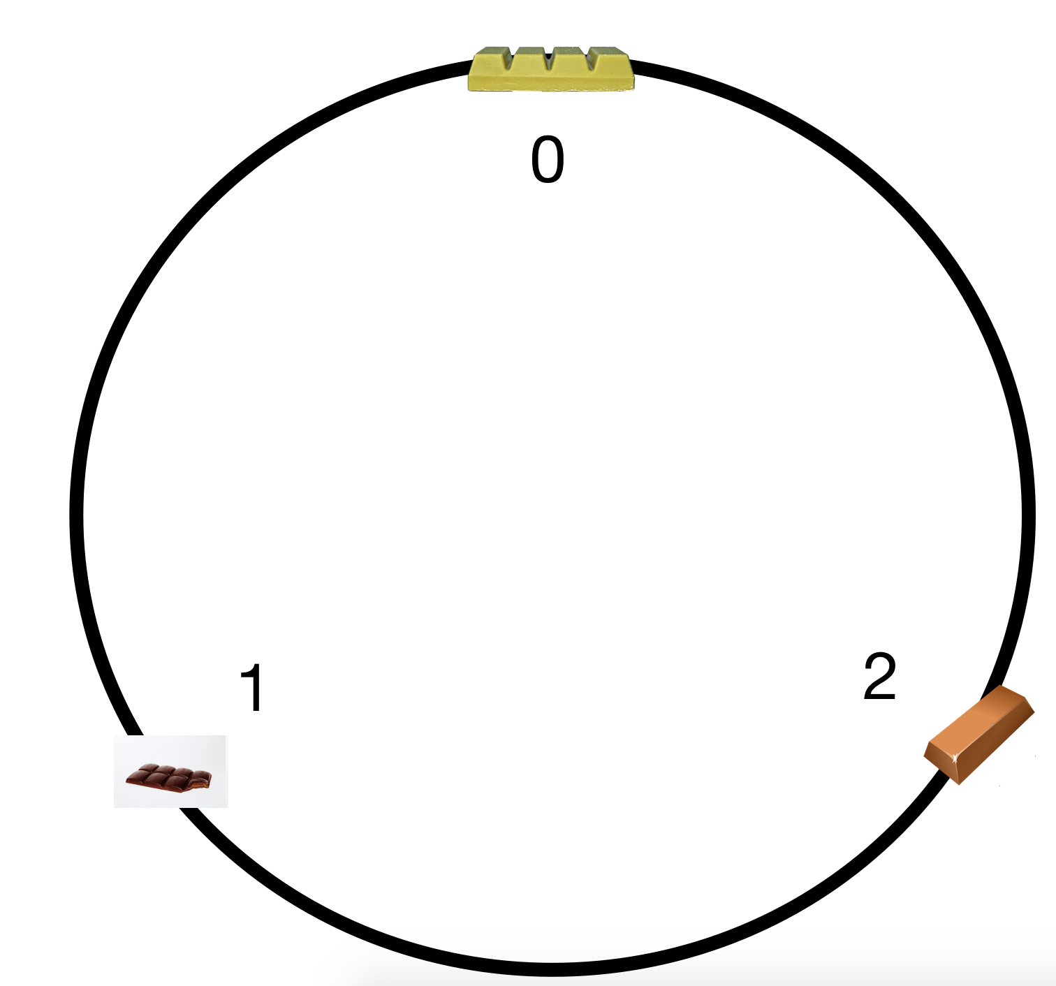 A conveyor belt with three chocolates: one white (0), one dark (1), and one milk (2)