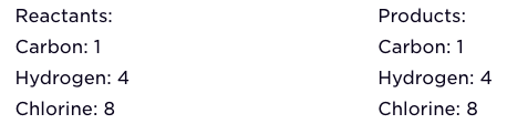 Image showing the number of elements on each side of the equation. Reactants: C: 1, Cl: 8, H: 4. Products: C: 1, Cl: 8, H: 4.
