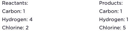Image shows the amount of each element on each side of the equation: Reactants: C: 1, Cl: 2, H: 4, Products: C: 1, Cl: 5, H: 1