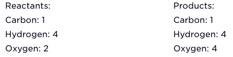 Image showing the number of products and reactants on each side. Reactants: Carbon: 1, Oxygen: 2, Hydrogen: 4. Products: Carbon: 1, Oxygen: 4, Hydrogen: 4