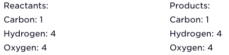 Image showing the number of products and reactants on each side. Reactants: Carbon: 1, Oxygen: 4, Hydrogen: 4. Products: Carbon: 1, Oxygen: 4, Hydrogen: 4