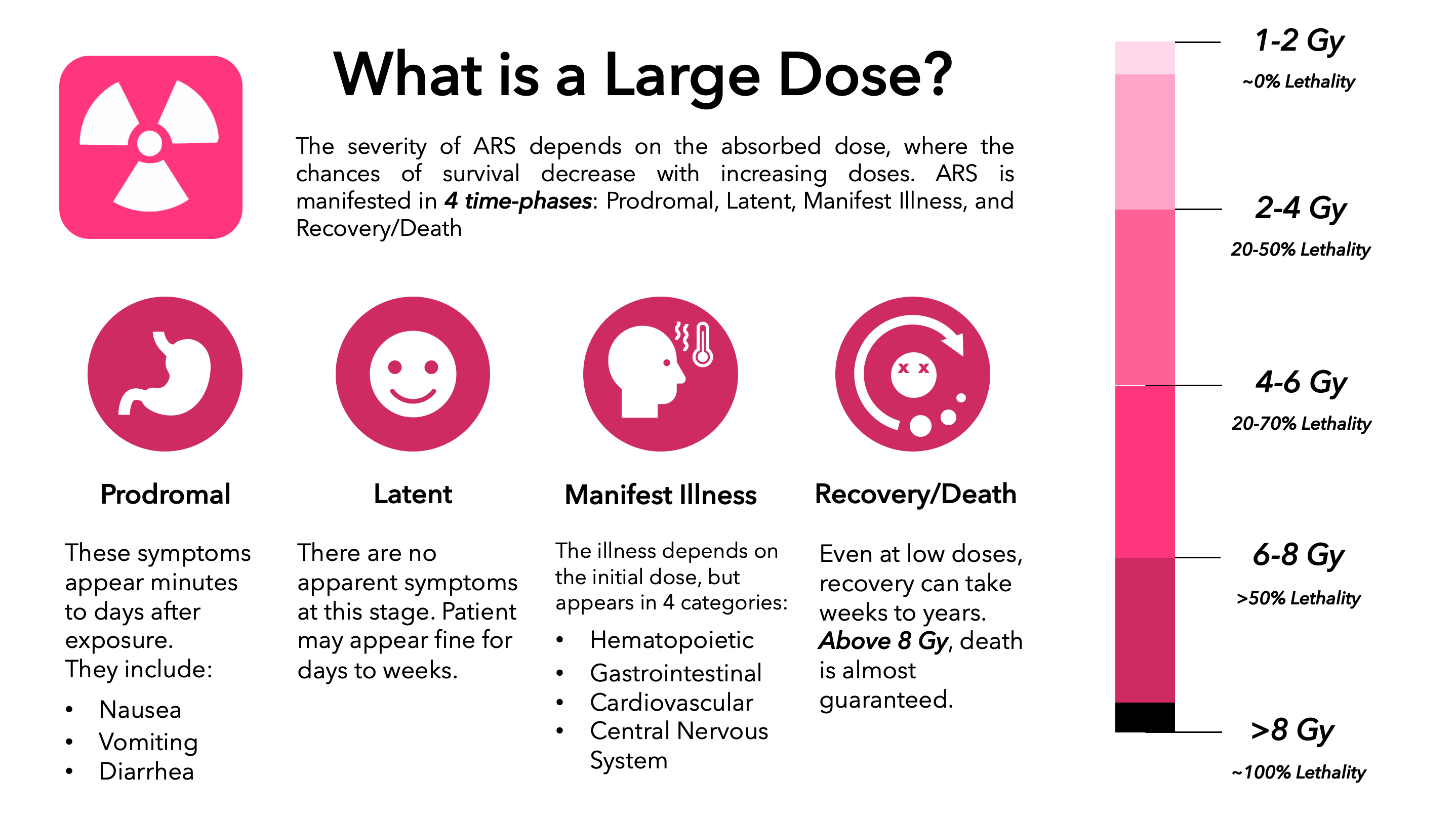 Quantifying a large dose of radiation
