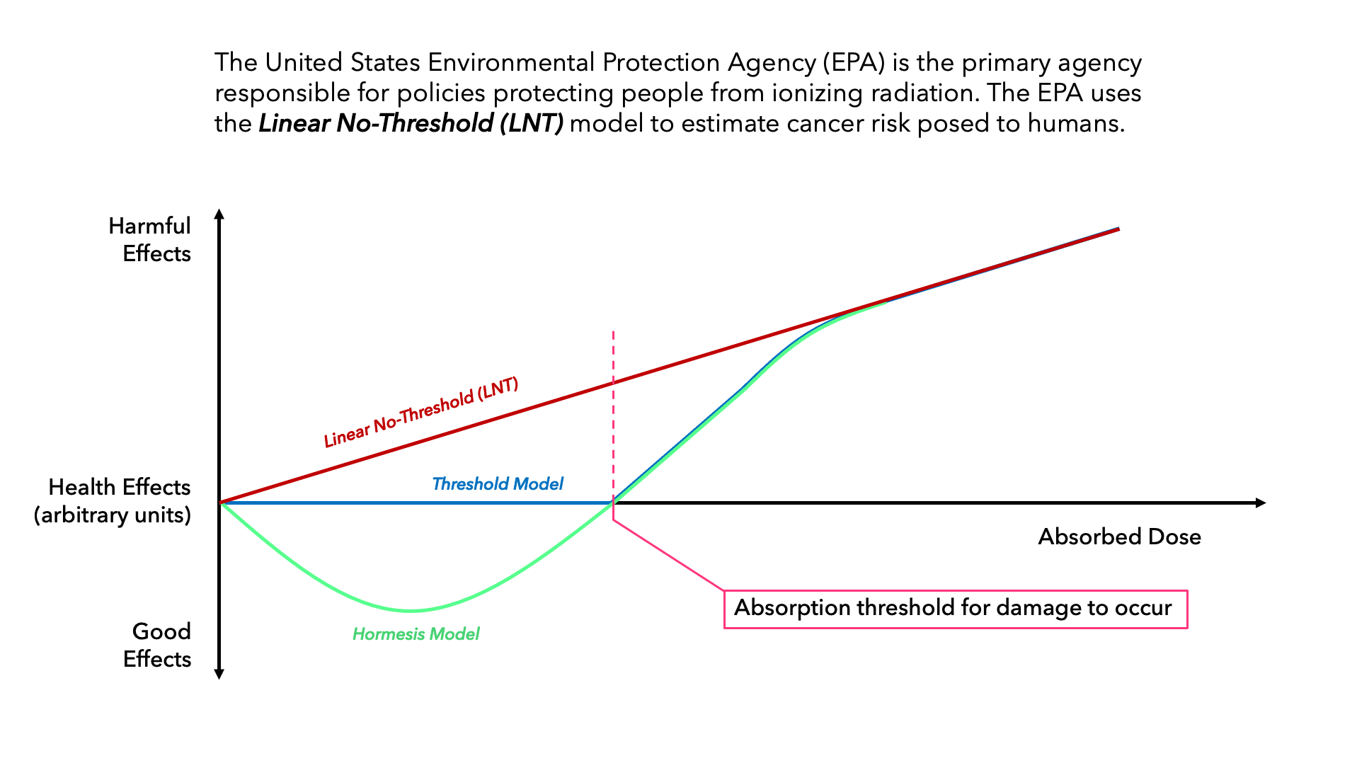 Graph of linear no threshold LNT model, threshold model, and hormesis model