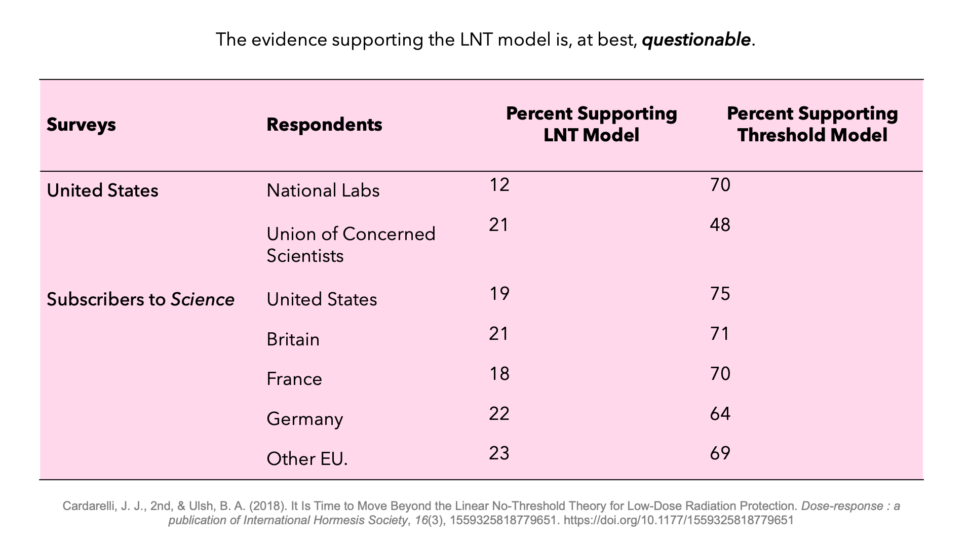 Percent of evidence proving linear no threshold model questionable; more research supports existence of radiation absorption threshold
