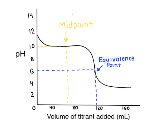 Image of a titration curve for a strong acid-weak base titration. The midpoint and the equivalence point are labeled. The midpoint is located on the most horizontal part of the curve and the equivalence point is located on the most vertical part of the curve.