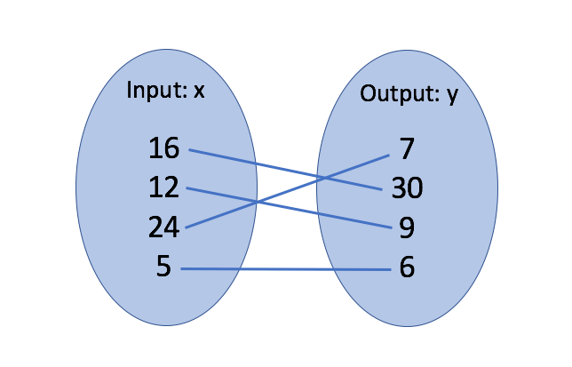 Function map:
Input x: 16, 12, 24, 5
Output y: 7, 30, 9, 6
16 to 30
12 to 9
24 to 7
5 to 6