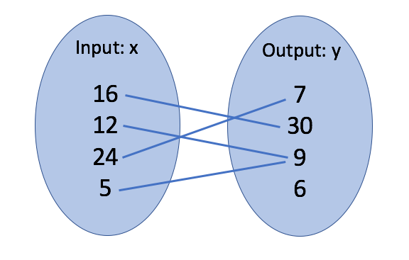 Function map:
Input x: 16, 12, 24, 5
Output y: 7, 30, 9, 6
16 to 30
12 to 9
24 to 7
5 to 9