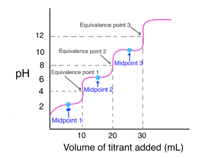 Image of a titration curve for a weak triprotic acid titration. The midpoints and the equivalence points are labeled. The midpoints are located on the most horizontal parts of the curve and the equivalence points are located on the most vertical part of the curve. There are three of each.