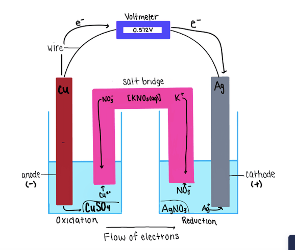Image of voltaic cell. In the left half cell, where oxidation occurs, there is a solution of CuSO4 and solid copper anode with a wire that runs through a voltmeter to the right half-cell. The right half-cell contains a silver cathode in a AgNO3 solution. There is a salt bridge connecting the two cells consisting of KNO3. The electrons flow from the left to the right (from anode to cathode).
