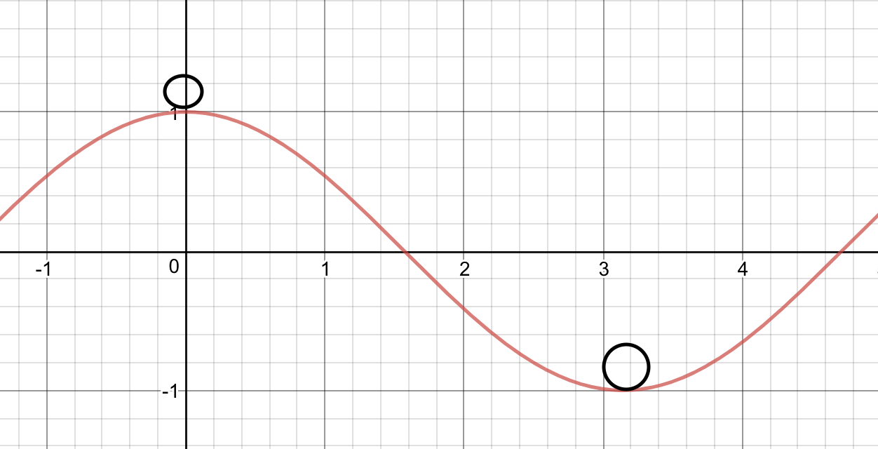 We can imagine the system as a ball rolling up and down several hills. 
