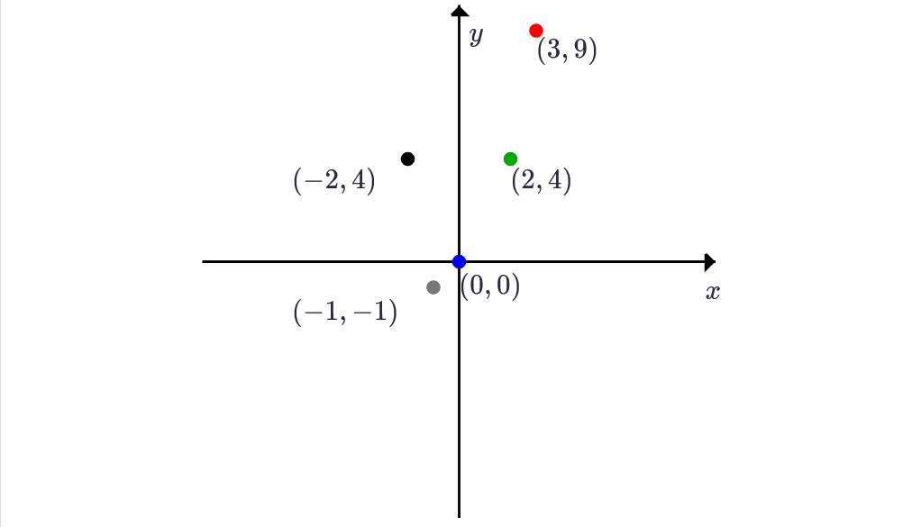 A graph with a red point at 3,9, a black point at -2,4, a green point at 2,4, a blue point at 0,0, and a gray point at -1, -1.