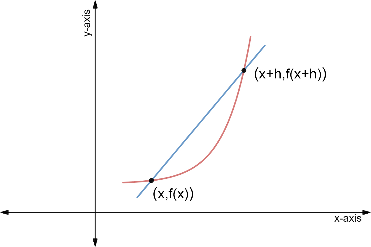 Rate Of Change Definition Example Expii