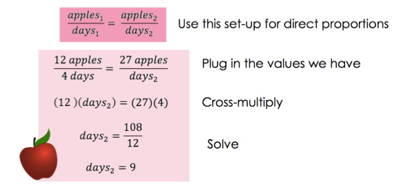 apples_1 / days_1 = apples_2 / days_2 (Use this set-up for direct proportions.)

12 apples / 4 days = 27 apples / days_2 (Plug in the values we have.)

(12)(days_2) = (27)(4) (Cross-multiply.)

days_2 = 108/12 (Solve.)

days_2 = 9
