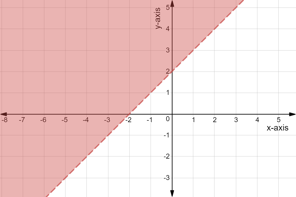 Shaded region above y=x+2