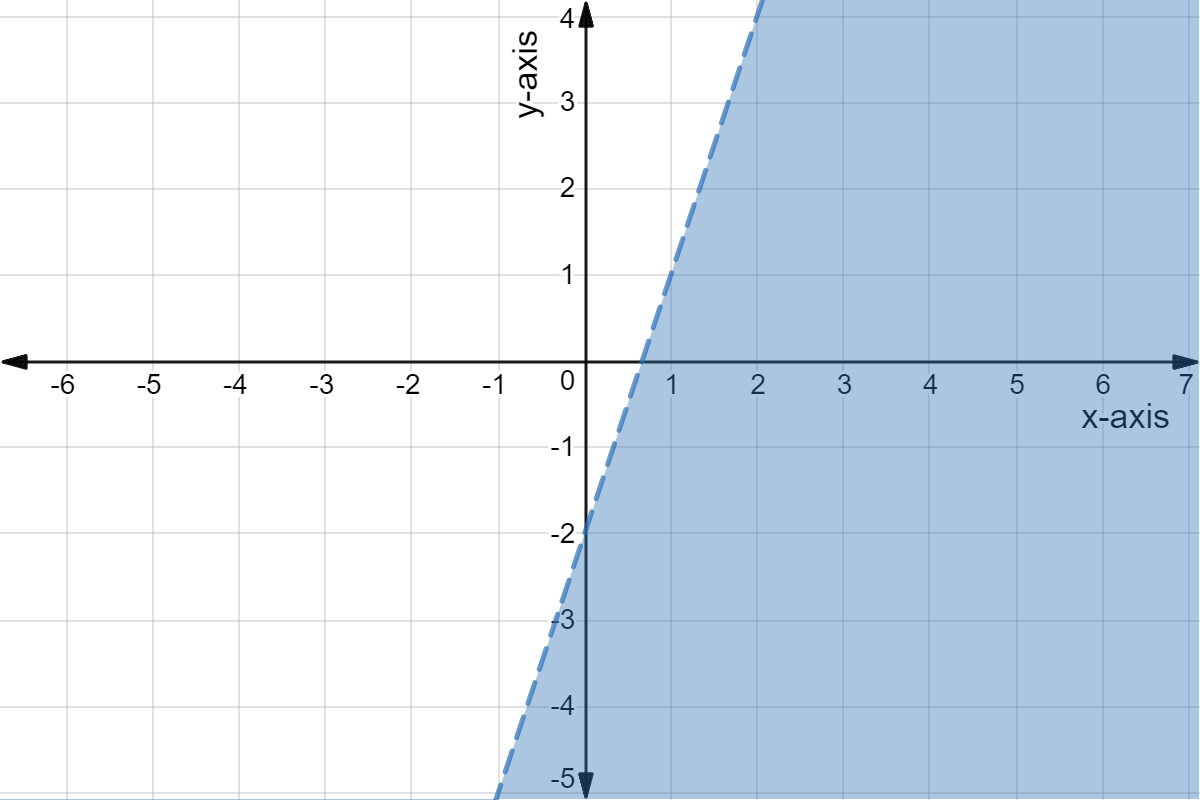 Shaded area below y=3x-2