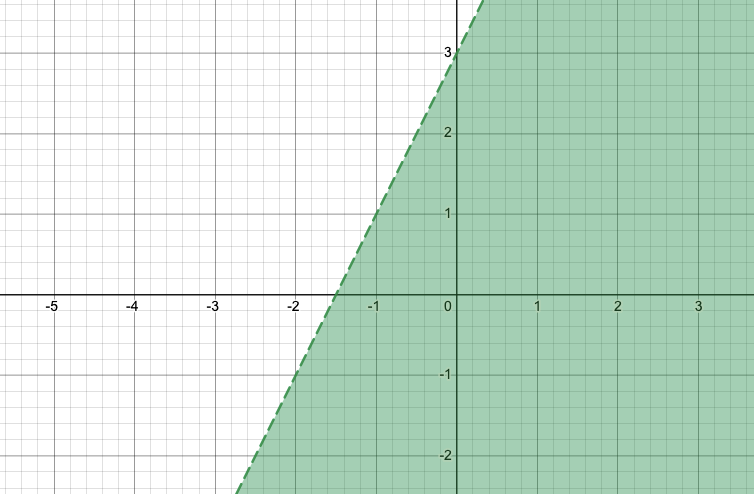 Graph of y<2x+3