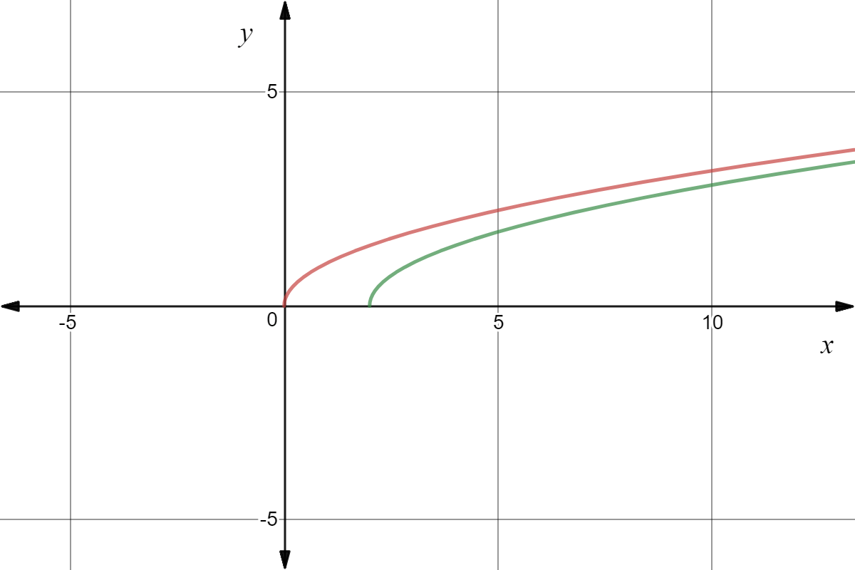 Horizontal Translation Of Square Root Graphs Expii