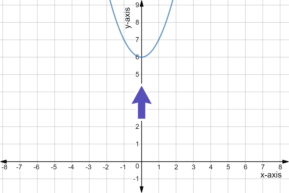 Quadratic Graph Example y=ax²+c Expii