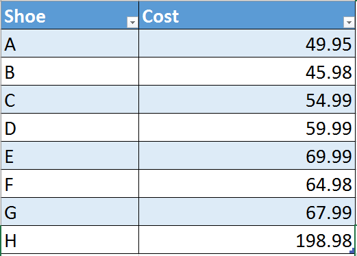 A table of different shoes with different costs. The values, row by row, are:
A - 49.95
B- 45.98
C - 54.99
D - 59.99
E - 69.99
F - 64.98
G - 67.99
H - 198.98
