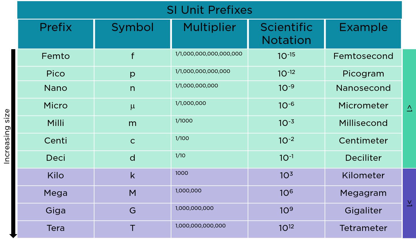 SI unit prefix chart including symbols, multipliers, scientific notation, and examples.