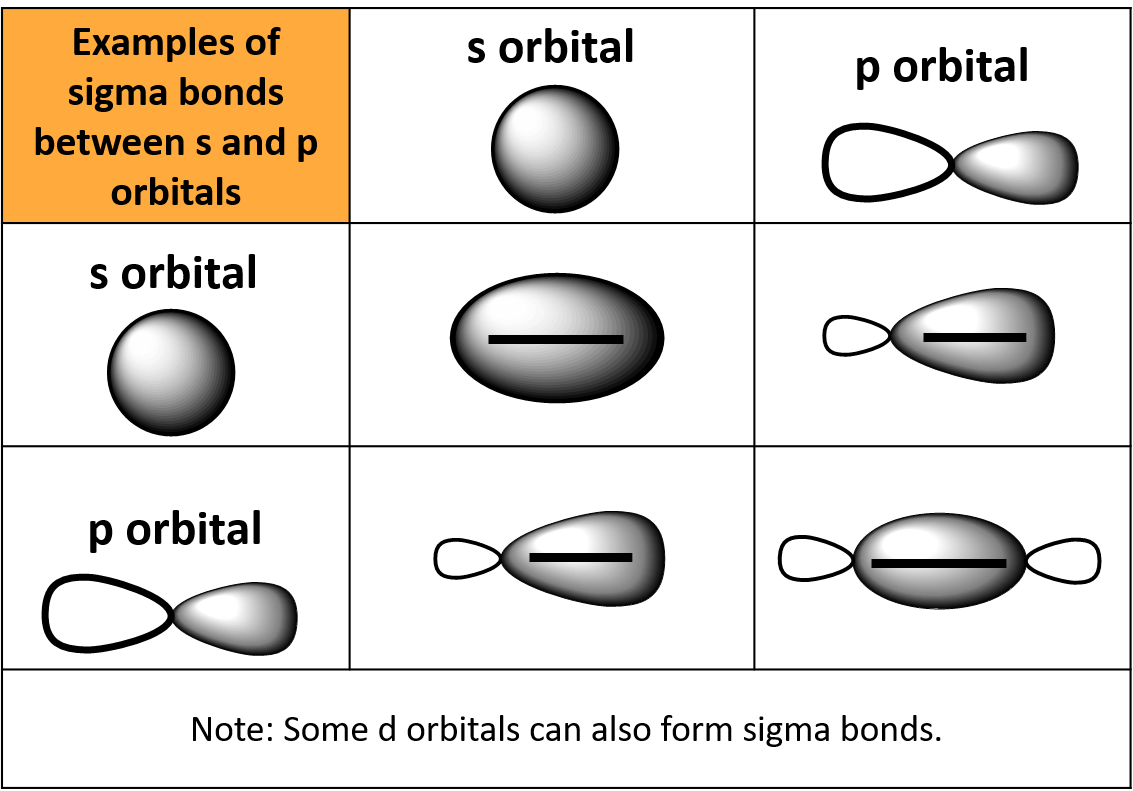 Sigma And Pi Bonds Orbitals