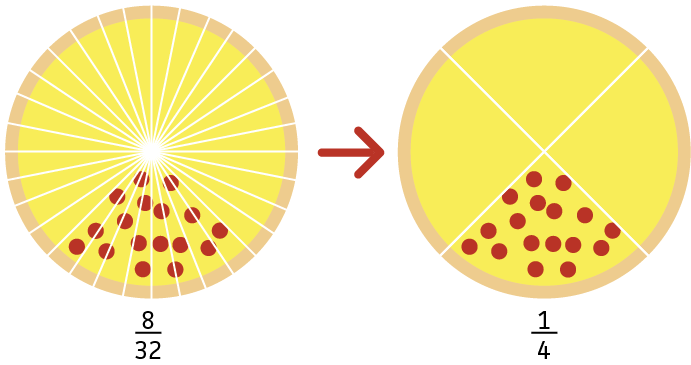 A pizza cut into 32 slices. 8 of which are pepperoni.
The same pizza is again cut into 4 slices. 1 of which is pepperoni.