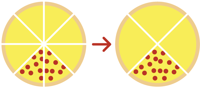 The same pizza is now cut into 4 pieces. The two pepperoni slices become 1 slice.