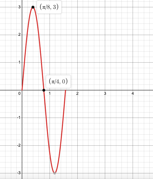 Graph of y=3sin(4x)