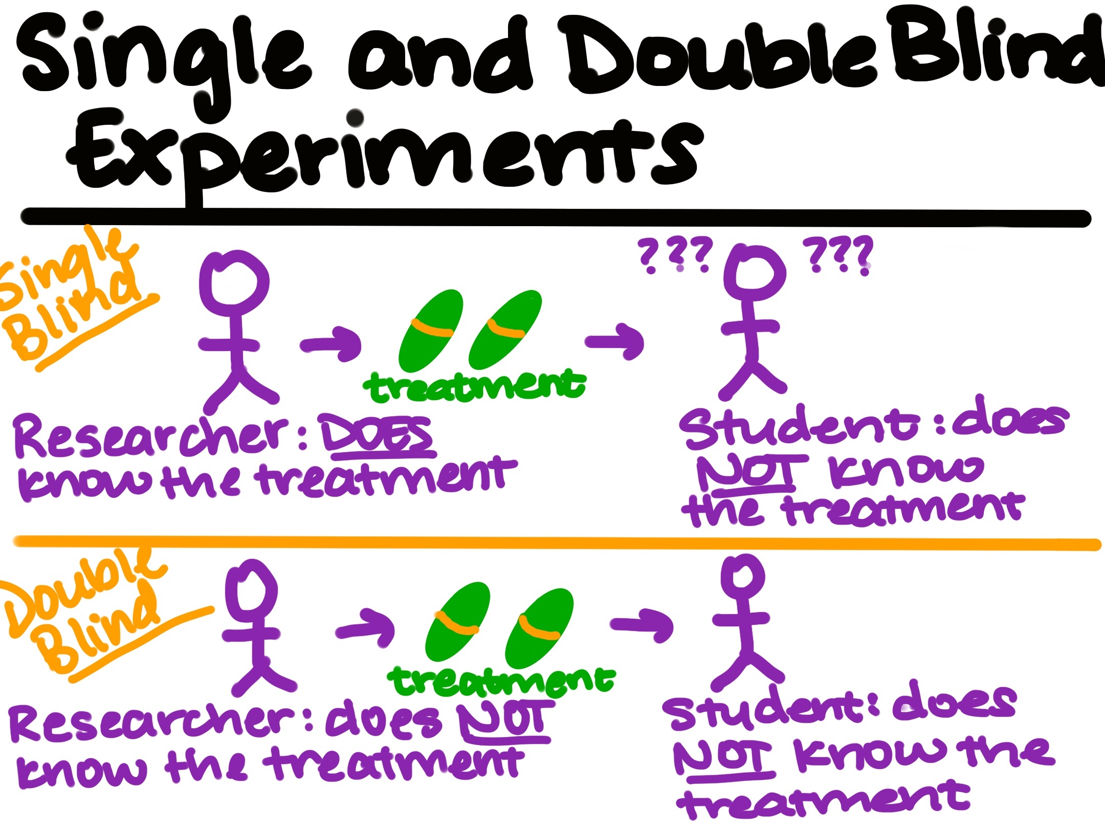 Single and Double Blind Experiments