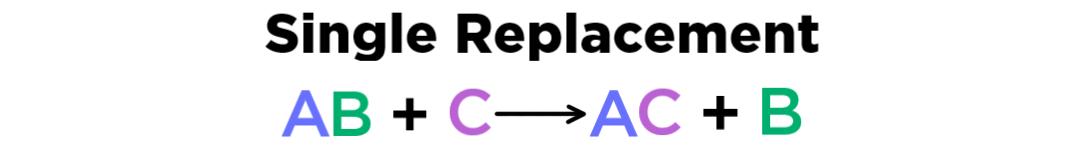A single replacement reaction proceeds as follows. Reactants AB and C are converted to products AC and B.