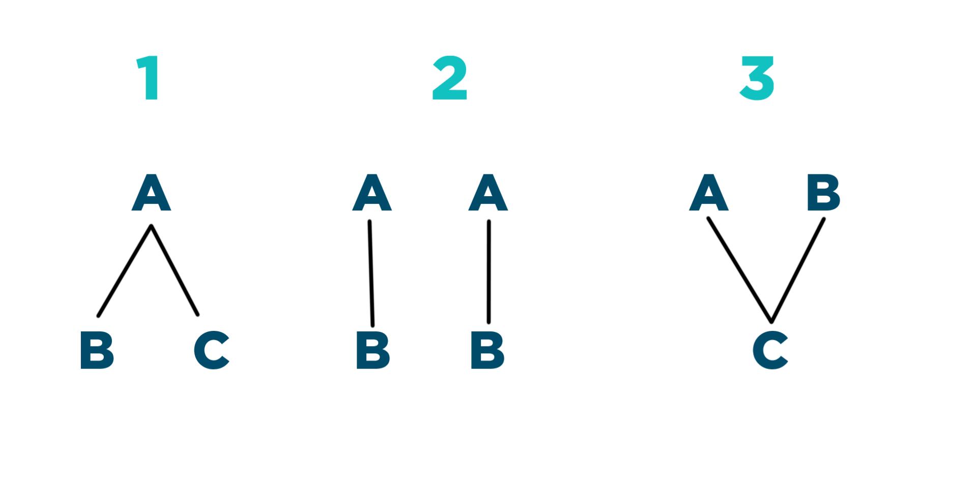 1 shows A splitting into B and C. 2 shows A turning to B and A turning to B. 3 shows A and B turning to C.