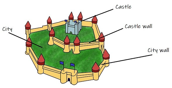 A city surrounded by a wall. Inside is a castle, also surrounded by its own wall.