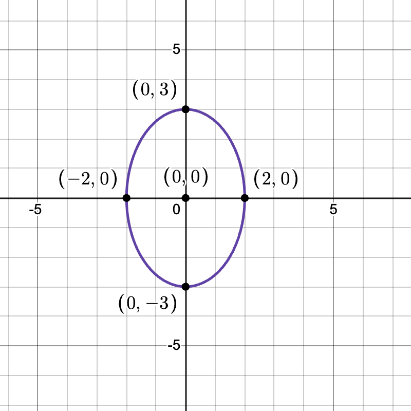 Points connected to create the ellipse
