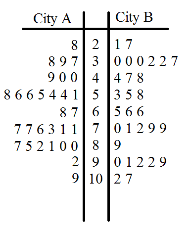 Image of a stem and leaf plot.