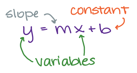 Find Slope and y-Intercept from Equation - Process - Expii