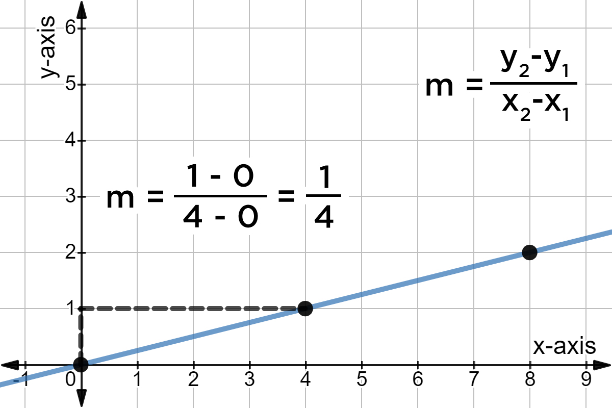 Graph of y = 1/4x with slope written.