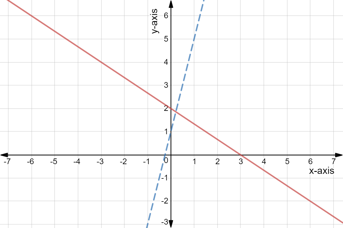 Graph of red line y = -2/3x + 2 and dashed blue line y = 4x + 1.