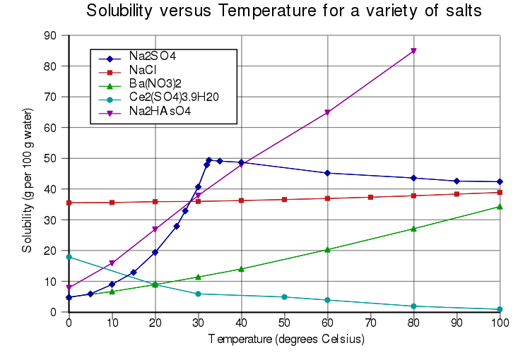 The solubility curves of several salts in water