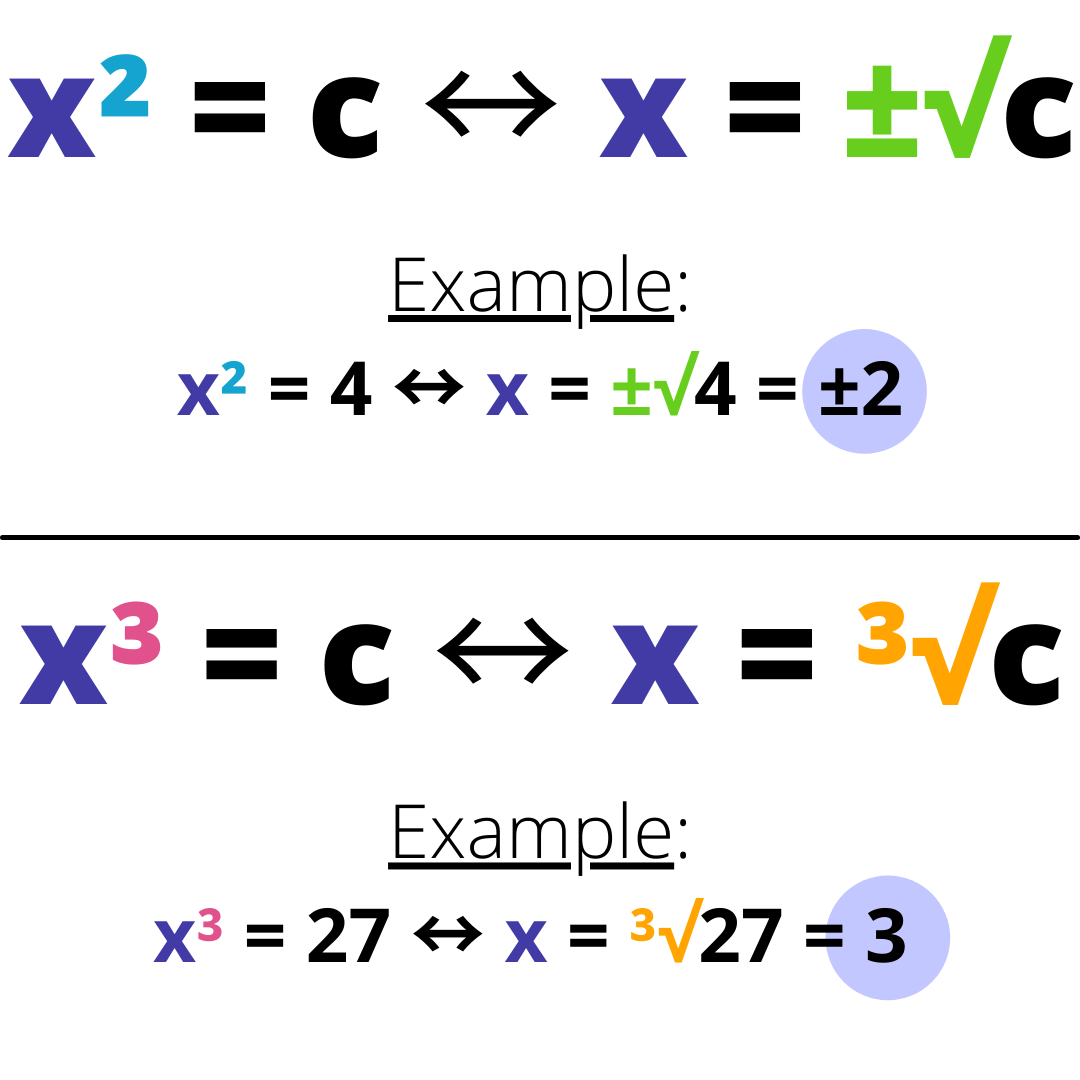 x^2=c <---> x=+-sqrt(c). Example: x^2=4 <---> x=+-sqrt(4) = +-2. Also, x^3=c <---> x=cubeRoot(c). Example: x^3=27 <---> x=cubeRoot(27)=3.