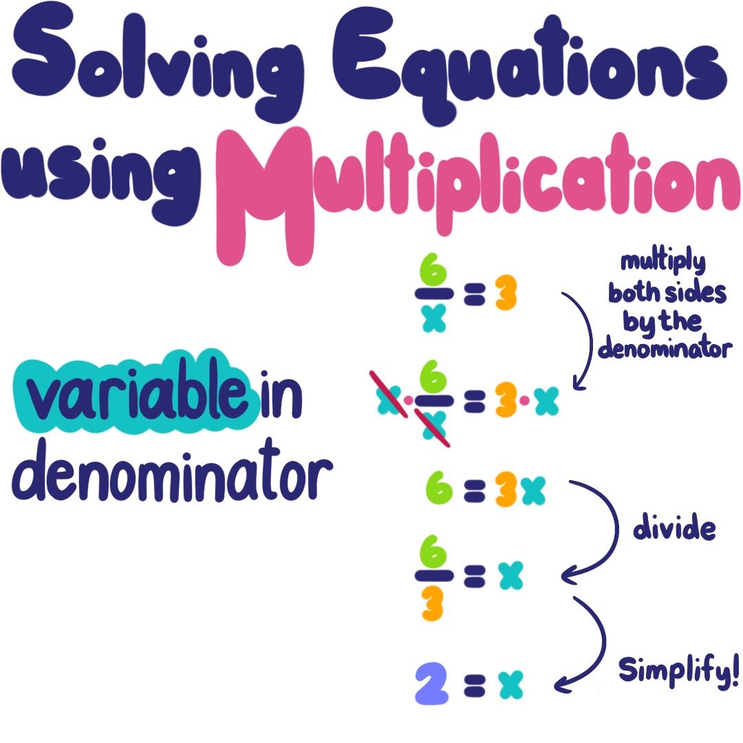 Solving equations using multiplication: variable in the denominator. 6/x=3. Multiply both sides by the denominator to get x(6/x) = 3(x). Simplify to get 6=3x. Divide 6 by 3 to get x=2.