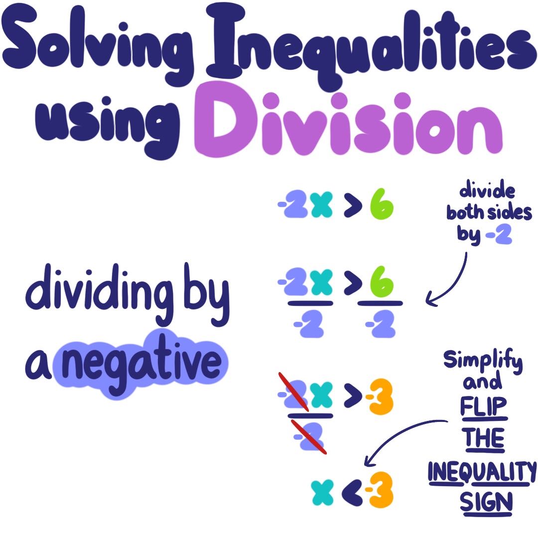 Solving Inequalities Using Division: Dividing by a negative. -2x > 6, -2x/-2 > 6/-2, x<-3