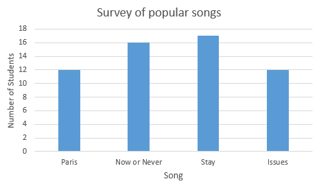 A histogram of the answers to the survey of popular songs. The x-axis is Song name and y-axis is the number of students. The values are:
Paris - 12
Now or Never - 16
Stay - 17
Issues - 12