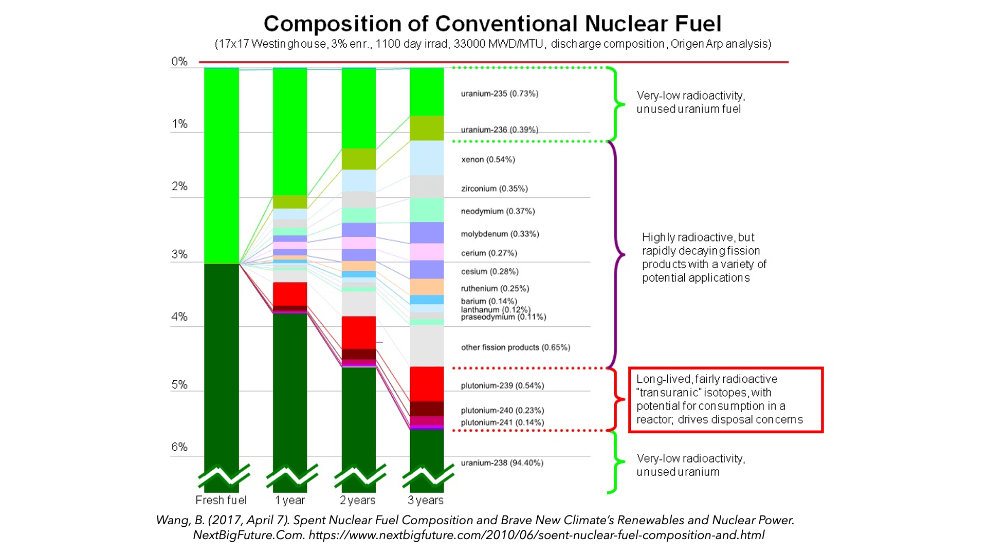 the composition of nuclear fuel