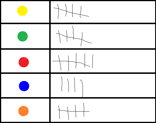 The spinner landed on yellow 5 times, green 5 times, red 6 times, blue 4 times, and orange 5 times.