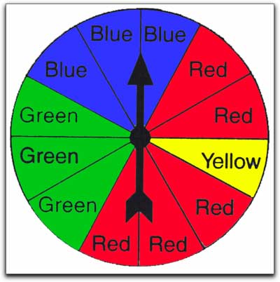 A spinner with 3 blue spaces, 5 red spaces, 1 yellow space, and  3 green spaces