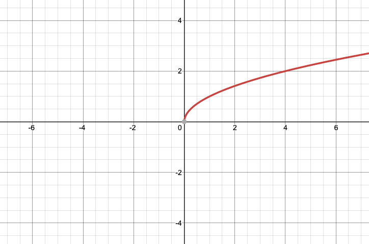 Vertical Translation of Square Root Graphs Definition