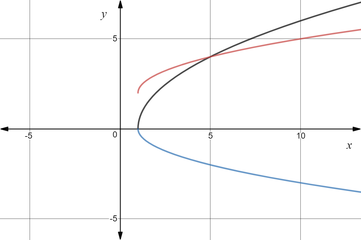 Horizontal Translation Of Square Root Graphs Expii