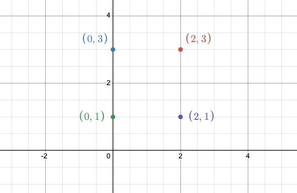 Graphed points: (0,3), (2,3), (0,1), and (2,1)