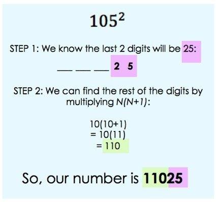 105^2
Step 1: We know the last 2 digits will be 25:
_ _ _ 2 5
Step 2: We can find the rest of the digits by multiplying N(N+1):
10(10 + 1)
= 10(11)
= 110
So, our number is 11025
