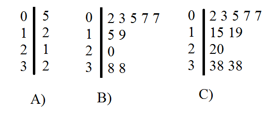 Image of 3 stem and leaf plots. 